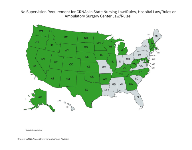 Supervision Requirements
